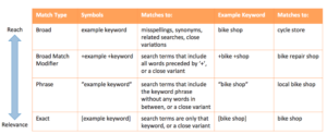 keyword match types, google adwords 2018